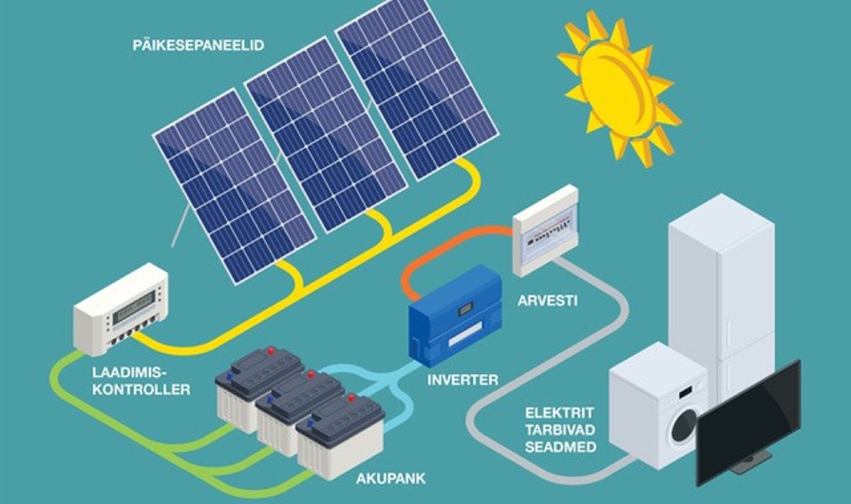 Päikeseenergial muundumine tarbitavaks elektrienergiaks.