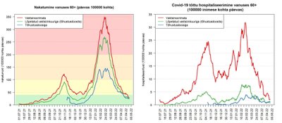 Võrdlus: graafik näitab, kuidas vanemaealistest sattus haiglasse just suurem osa vaktsineerimata inimesi