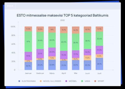 ESTO mitmeosalise makseviisi TOP 5 kategooriad Baltikumis