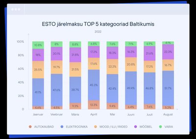 ESTO järelmaksu TOP 5 kategooriad Baltikumis
