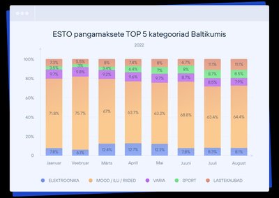 ESTO pangamaksete TOP 5 kategooriad Baltikumis.