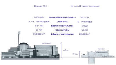 Инфографика: Сравнение малой АЭС и крупной АЭС