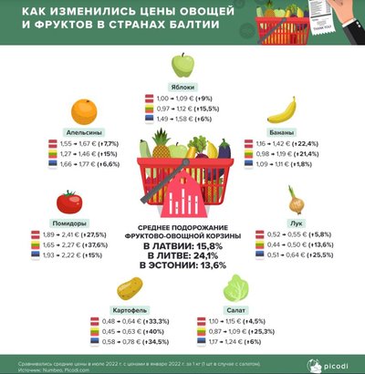 Как изменились цены на овощи и фрукты в странах Балтии.