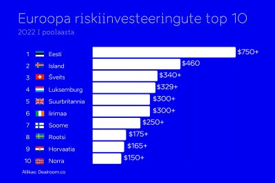 Estonia leads Europe in VC investments per capita - 3