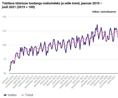 Töötleva tööstuse toodangu mahuindeks ja selle trend