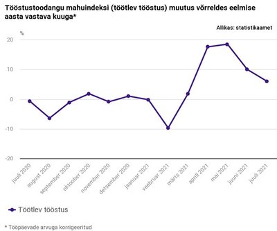 Tööstustoodangu mahuindeksi muutus