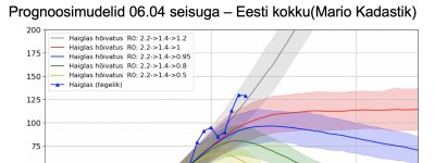 Harjumaal on R0 praegu Fischeri hinnangul 1 kandis. Seega esindab Harjumaad punane joon. Kogu Eesti kohta arvab Fischer, et R0 võib jääda 0.8 ja 0.95 vahele. 
