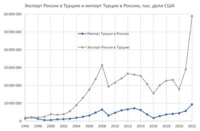 Николай Кульбака на данных TURKSTAT