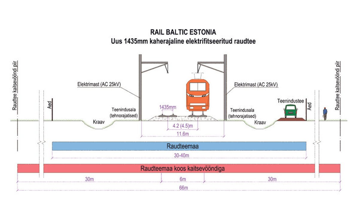 Kavandatava raudteemaa tüüpristlõige. Graafik: Railbaltic.info
