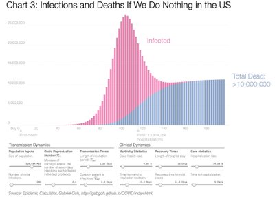 GRAAFIK 3: Haigestumised (punases) ja surmad (sinises) USAs, kui ei tehta midagi.