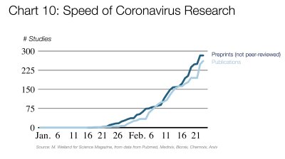 GRAAFIK 10: Koroonaviiruse teemaliste uuringute arv.Tumesinises preprindid (pole veel läbinud retsenseerimist), helesinises avaldatud teadustööd.