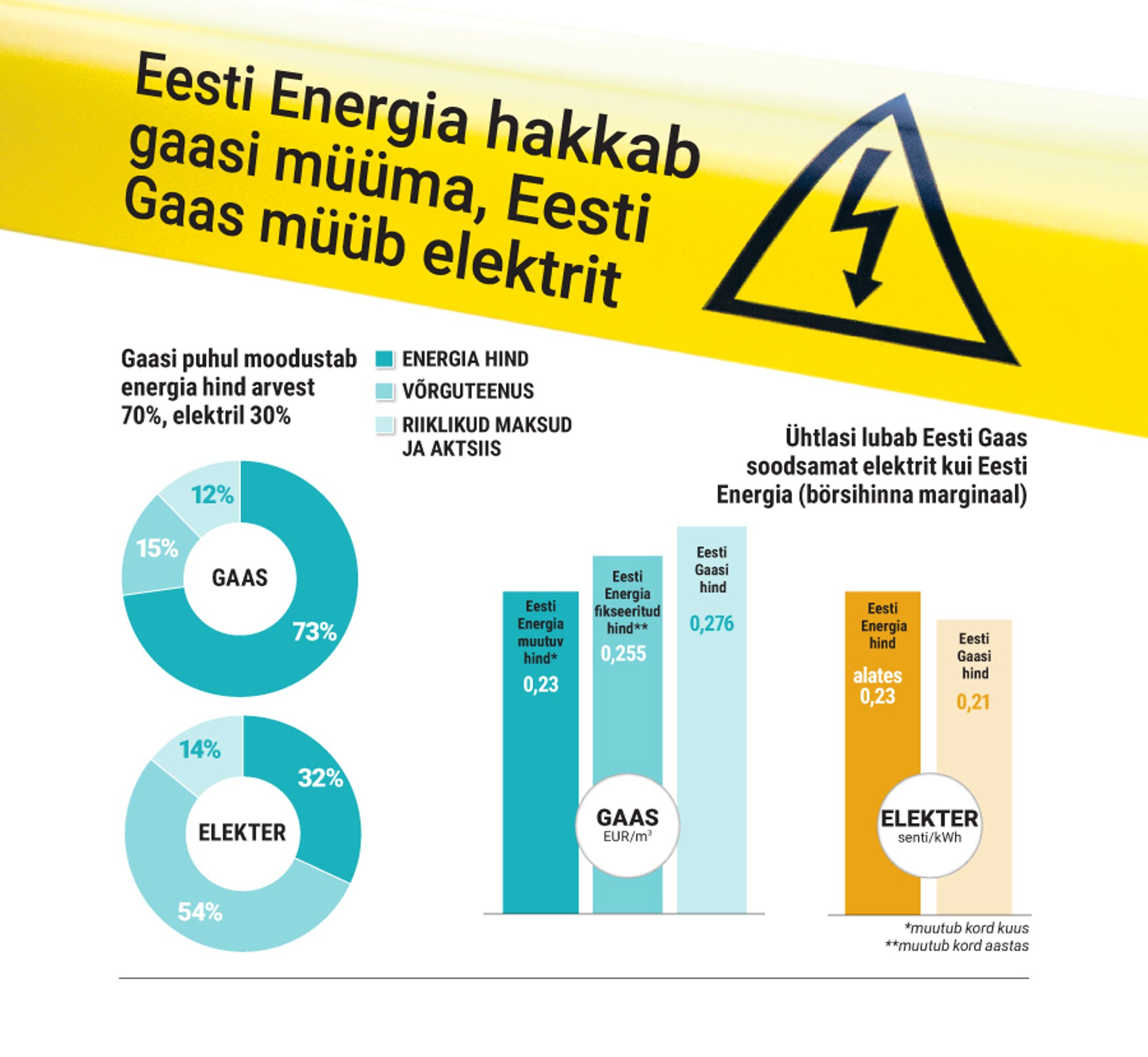 Eesti Energia Tahab Jõuliselt Eesti Gaasi Monopoli Murda - Ärileht