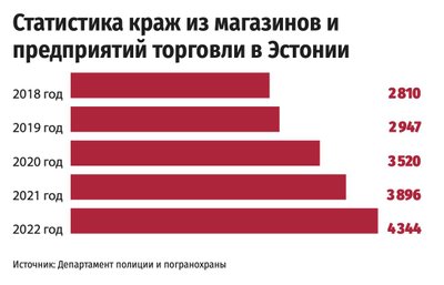 Статистика краж