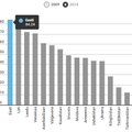 GRAAFIK: Kui palju on Eestis internetikasutajaid võrreldes teiste endiste liiduvabariikidega?