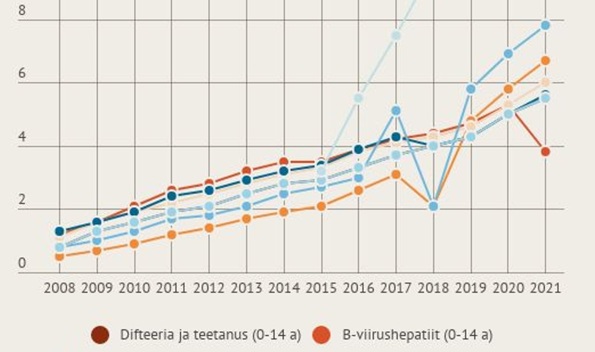 Vaktsineerimisest keeldunute osakaal