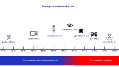 Типы электромагнитного излучения