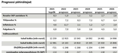 Rahandusministeeriumi prognoos 2022. aasta kohta
