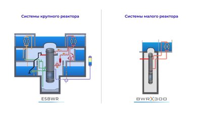 Сравнение систем реактора крупной АЭС и малой АЭС