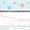 GRAAFIK | Eesti mitmikud läbi aegade: eile sündinud kolmikud olid järjekorras 229ndad, nelikuid on meil teadaolevalt sündinud vaid paaril korral