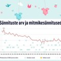 ГРАФИК | Тройняшки в Эстонии рождались 229 раз, о рождении четверняшек известно в четырех случаях