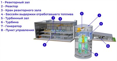 Схема АЭС нового поколения с малым ядерным реактором BWRX-300 от GE Hitachi