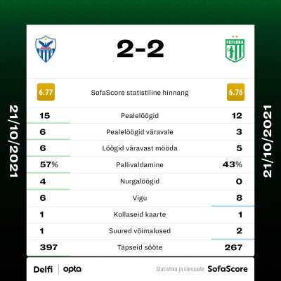 Anorthosis vs Flora.