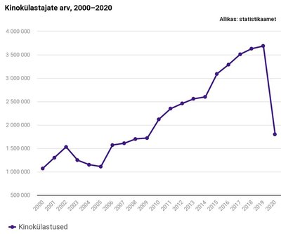 Kinokülastajate arv aastatel 2000-2020