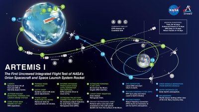Artemis I missiooni verstapostid