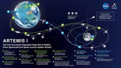 Artemis I missiooni verstapostid