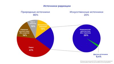 Источники радиации. Данные: Научный комитет ООН по воздействиям атомной радиации (UNSCEAR Report 2008: Sources and Effects of Ionizing Radiation)