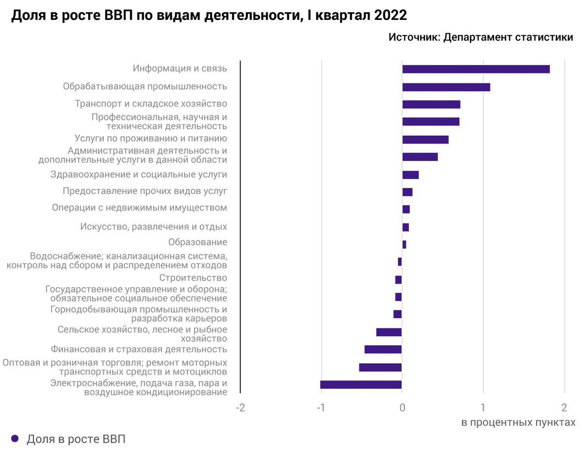 ГРАФИК | Рост цен подорвал экономический рост