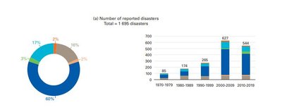 WMO andmetel on looduskatastroofide arv aastatega kõrgemaks muutunud