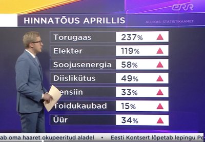 Tegelikult näitas „Aktuaalne kaamera“ aprillikuist hinnatõusu, mitte Reformierakonna reitingut