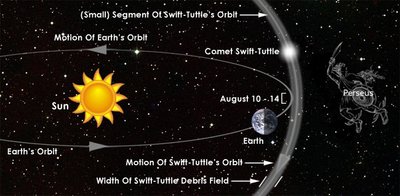 Perseiidid on kosmilise tolmu jäänused, mille jättis maha Swift-Tuttle komeet