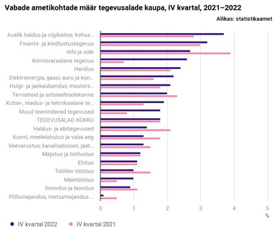 Vabade ametite arv tegevusalade kaupa