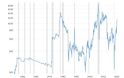 Naftabarreli hinna ajalugu. Tipp saavutati 2008. aastal, kui see ulatus üle 180 dollari piiri.