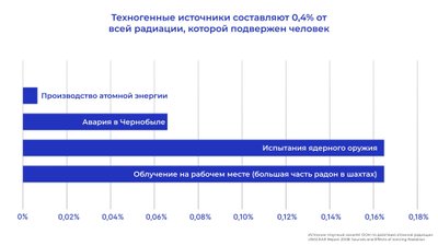 Техногенные источники составляют 0,4% от всей радиации, которой подвержен человек