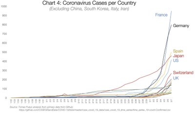 Koroonaviiruse haigusjuhtude arv riigi kohta (välja arvatud Hiina, Lõuna-Korea, Itaalia, Iraan).