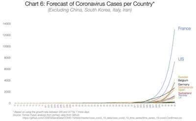 Koroonaviiruse haigusjuhtude esinemise prognoos riikide kaupa (välja arvatud Hiina, Lõuna-Korea, Itaalia, Iraan).
