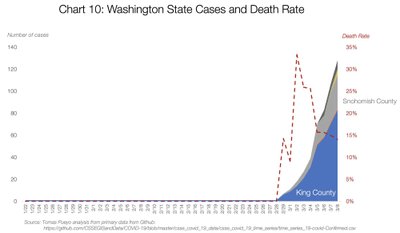 Washingtoni osariigi haigusjuhud maakondade kaupa ja suremus (paremal).