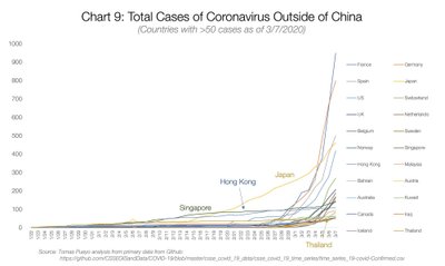 Koroonviiruse haigusjuhtude koguarv väljaspool Hiinat. Ära on toodud riigid, kus 7. märtsi seisuga oli enam kui 50 juhtumit.