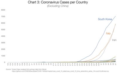 Koroonaviiruse haigusjuhtude arv riigi kohta (välja arvatud Hiina).