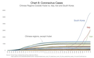 Koroonaviiruse haigusjuhud: Hiina regioonid väljaspool Hubeid võrdluses Itaalia, Iraani ja Lõuna-Koreaga.