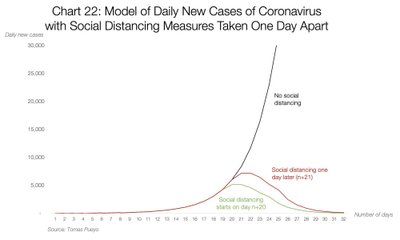 Mudel: uute koroonaviiruse haigusjuhtude arv päevas sõltuvalt sotsiaalse distantseerumise meetmete kasutuselevõtust ühepäevase vahega.