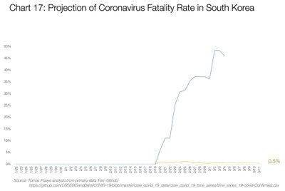 Koroonaviiruse surmavuse prognoos Lõuna-Koreas.