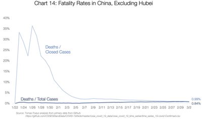 Surmavus Hiinas, välja arvatud Hubei provints. Helesinine kõver - surmade ja lõpetatud haiguslugude suhe. Sinine kõver - surmade ja haigusjuhtude koguarvu suhe.
