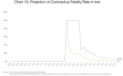 Koroonaviiruse surmavuse prognoos Iraanis.
