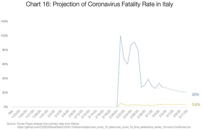 Koroonaviiruse surmavuse prognoos Itaalias.