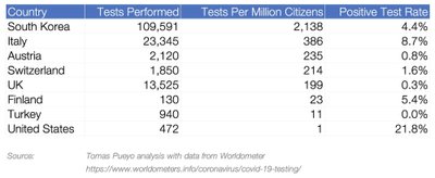 Testitud inimeste ja positiivsete testide arv erinevates riikides.