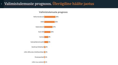 Oodatav valimistulemus värske uuringu järgi.
